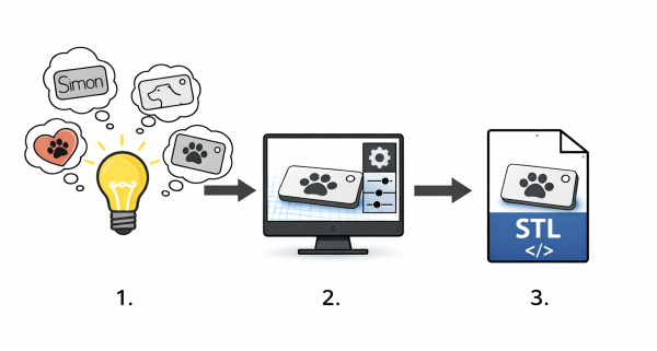 Obr. 2.3.1 Schéma procesu modelovania